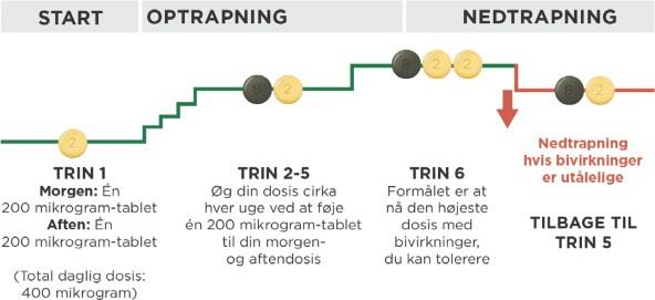 Uptravi Janssen-Cilag International NV filmovertrukne tabletter 200 mikrogram, 400 mikrogram, 600 mikrogram, 800 mikrogram, 1000 mikrogram, 1200 mikrogram, 1400 mikrogram og 1600 mikrogram