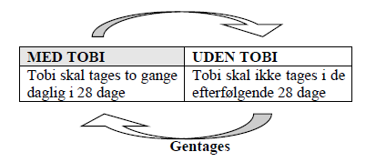 Tobi Viatris ApS inhalationsvæske til nebulisator, opløsning 300 mg/5 ml 300 mg/5 ml inhalationsvæske til nebulisator, opløsning