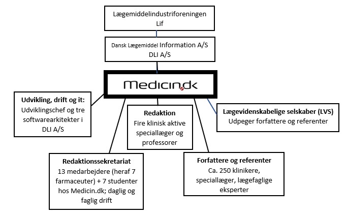 Organisationsdiagram 2023