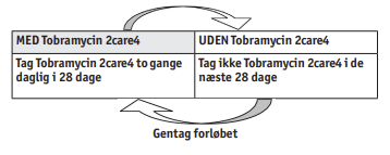Tobramycin &quot;2care4&quot; inhalationsvæske til nebulisator, opløsning 300 mg/5 ml 2care4 ApS