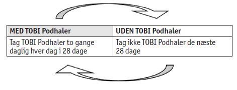Tobi Podhaler 2care4 ApS inhalationspulver, hård kapsel 28 mg